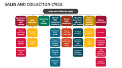 Sales and Collection Cycle - Slide 1