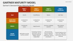Gartner's Demand-Driven Maturity Model - Slide 1