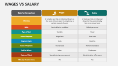 Wages Vs Salary - Slide 1