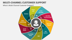 What is Multi-Channel Customer Support - Slide 1