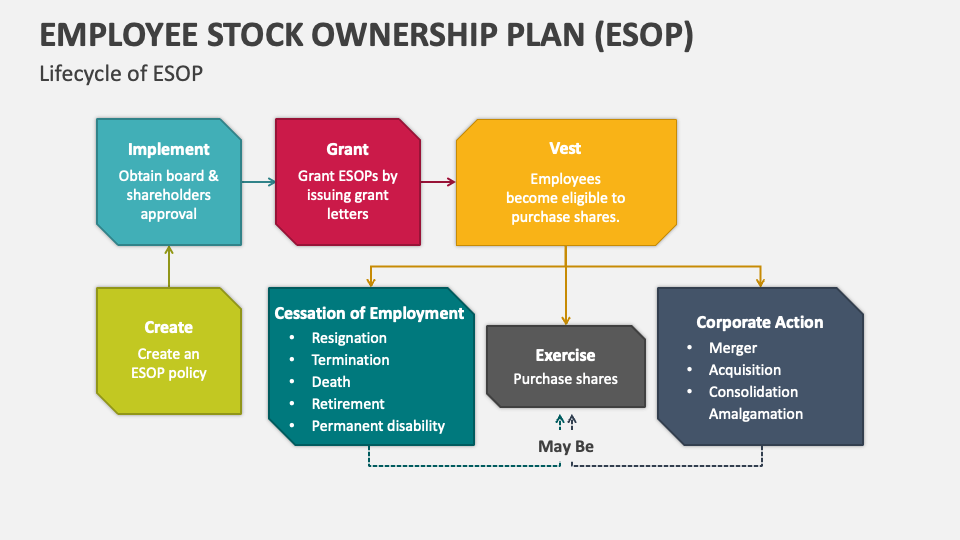 Employee Stock Ownership Plan PowerPoint Presentation Slides PPT Template