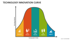 Technology Innovation Curve - Slide 1