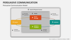 Persuasive Communication Model - Slide 1