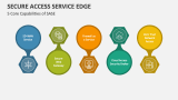 5 Core Capabilities of Secure Access Service Edge - Slide 3