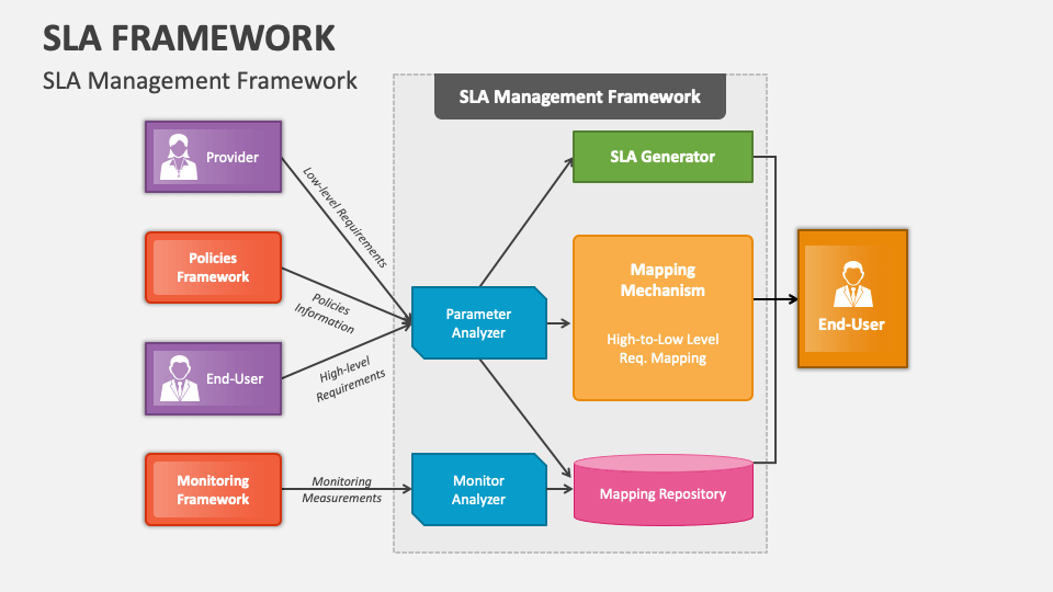 SLA Framework PowerPoint and Google Slides Template PPT Slides