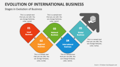 Stages in Evolution of International Business - Slide