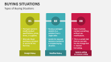 Types of Buying Situations - Slide