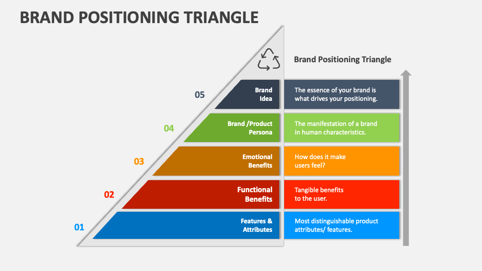 Brand Positioning Triangle PowerPoint Presentation Slides - PPT Template