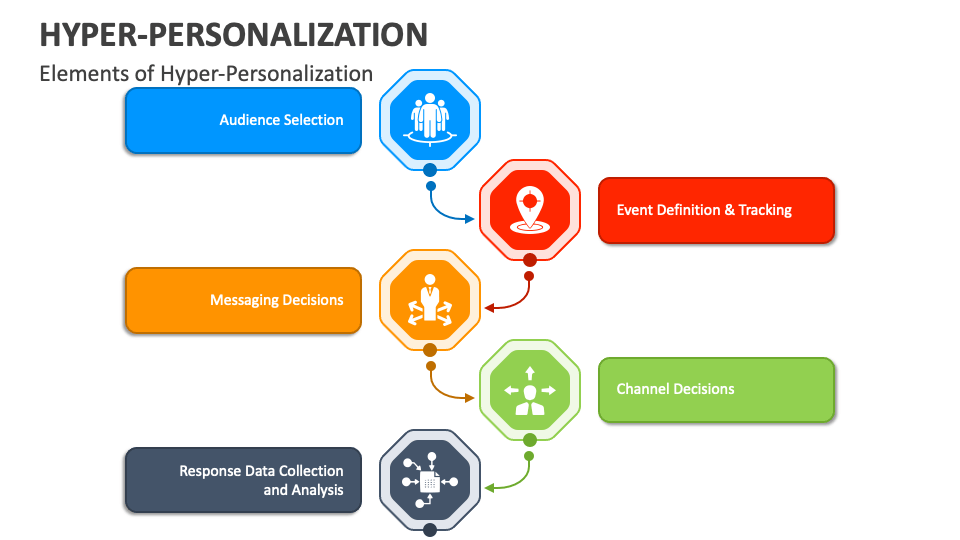 Hyper Personalization Powerpoint And Google Slides Template Ppt Slides Hyper Personalization Powerpoint And Google Slides Template Ppt Slides