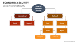 Levels of Economic Security - Slide 2