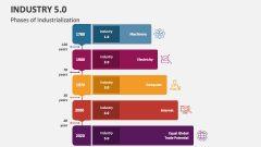 Phases of Industrialization - Industry 5.0 - Slide 1