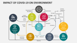 Impact of COVID-19 on Environment - Slide 5