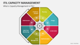 What is Capacity Management in ITIL? - Slide 1