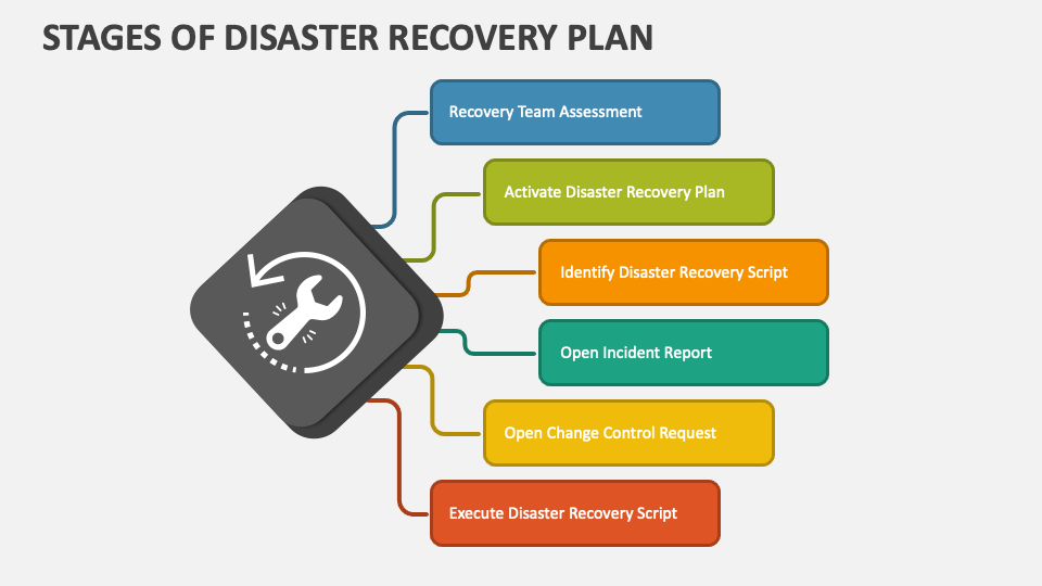 Stages of Disaster Recovery Plan PowerPoint Presentation Slides PPT