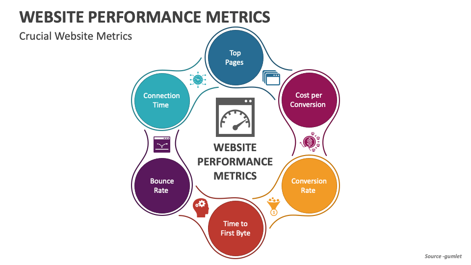 Website Performance Metrics PowerPoint and Google Slides Template - PPT ...