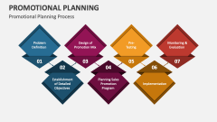 Promotional Planning Process - Slide 1