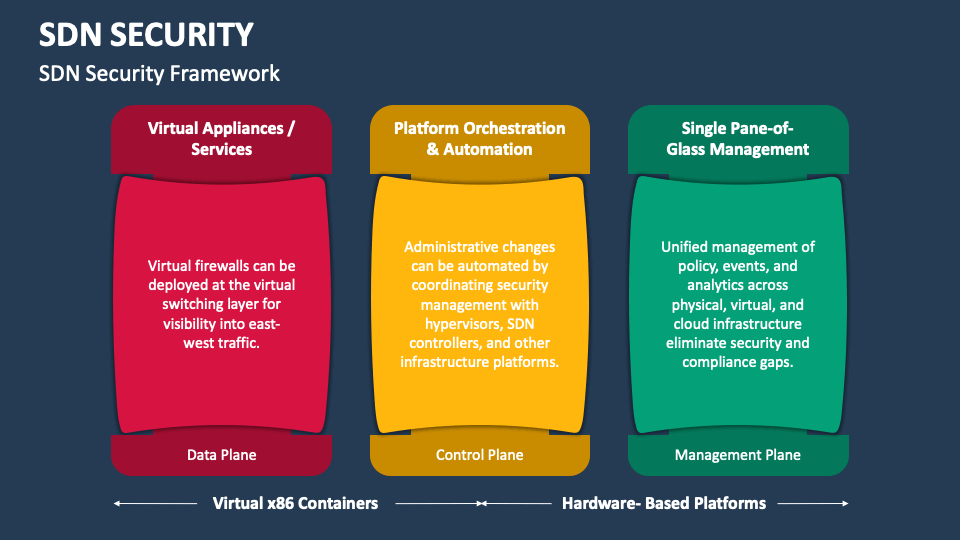 SDN Security PowerPoint and Google Slides Template PPT Slides