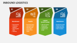 Inbound Logistics - Slide 5