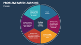 Problem Based Learning PowerPoint and Google Slides Template - PPT Slides