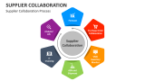 Supplier Collaboration Process - Slide 3