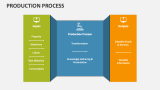 Production Process PowerPoint Presentation Slides - PPT Template