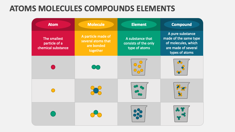 Atoms, Molecules, and Compounds