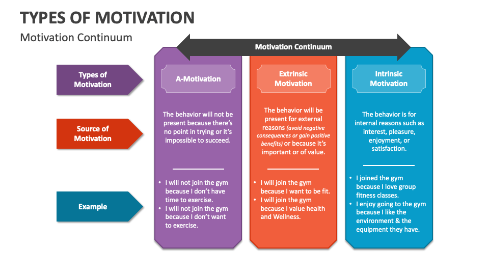 Types of Motivation PowerPoint Presentation Slides PPT Template
