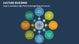 Steps to Building a High-Performing Organizational Culture - Slide 4