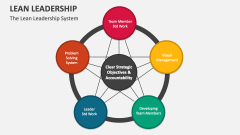 The Lean Leadership System - Slide 1