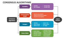Consensus Algorithms - Slide 1