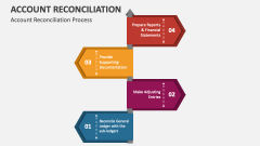 Account Reconciliation Process - Slide 1