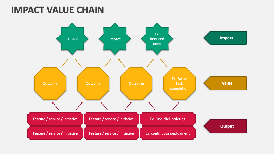 Impact Value Chain PowerPoint and Google Slides Template PPT Slides