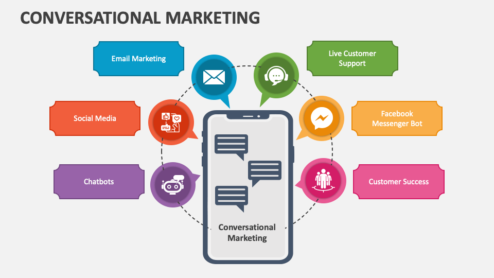 Conversational marketing is all about initiating a two-way discussion with customers. 