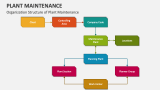 Organization Structure of Plant Maintenance - Slide 6