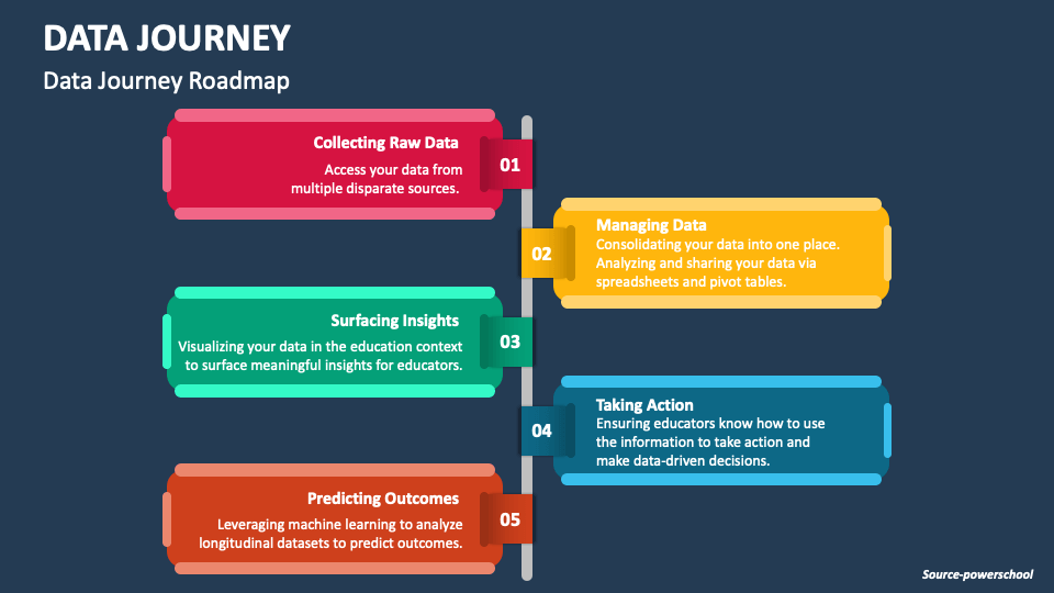 Data Journey PowerPoint and Google Slides Template - PPT Slides