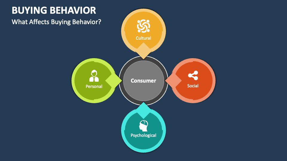 Buying Behavior Powerpoint Presentation Slides Ppt Template Buying Behavior Powerpoint Presentation Slides Ppt Template