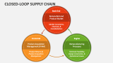 Closed-Loop Supply Chain - Slide 2