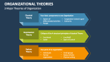 3 Major Theories of Organization - Slide 3