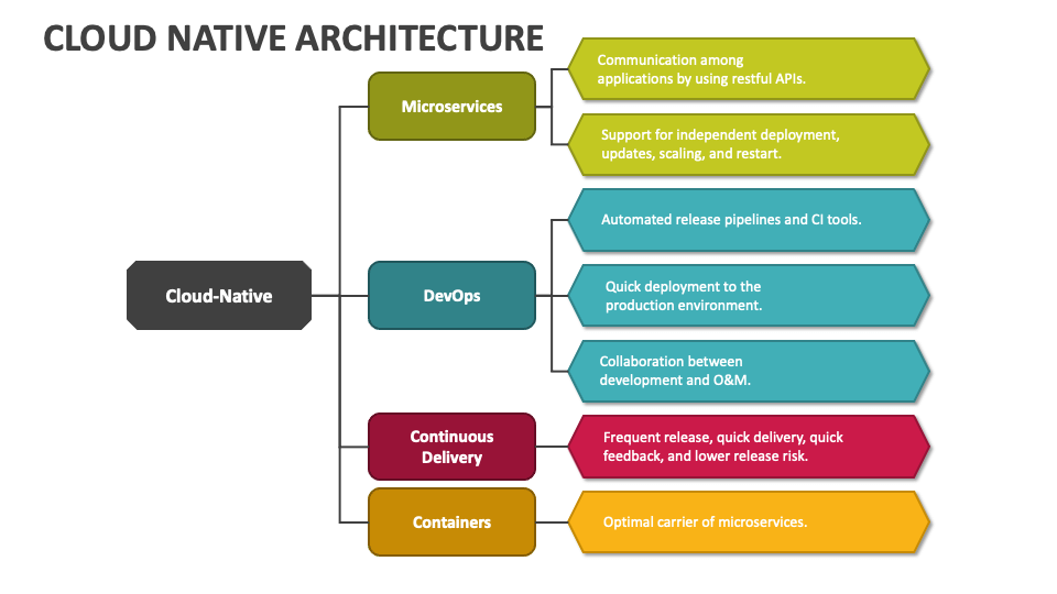 Cloud Native Architecture Powerpoint Presentation Slides Ppt Template Cloud Native Architecture Powerpoint Presentation Slides Ppt Template