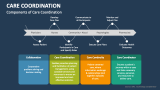 Components of Care Coordination - Slide 1