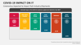 Coronavirus Expected to Impact IT / Tech Industry Shipments - Slide 5