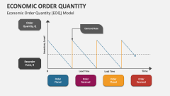 Economic Order Quantity (EOQ) Model - Slide 1