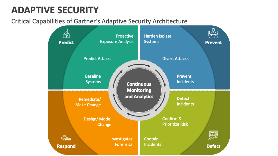 Adaptive Security PowerPoint Presentation Slides PPT Template