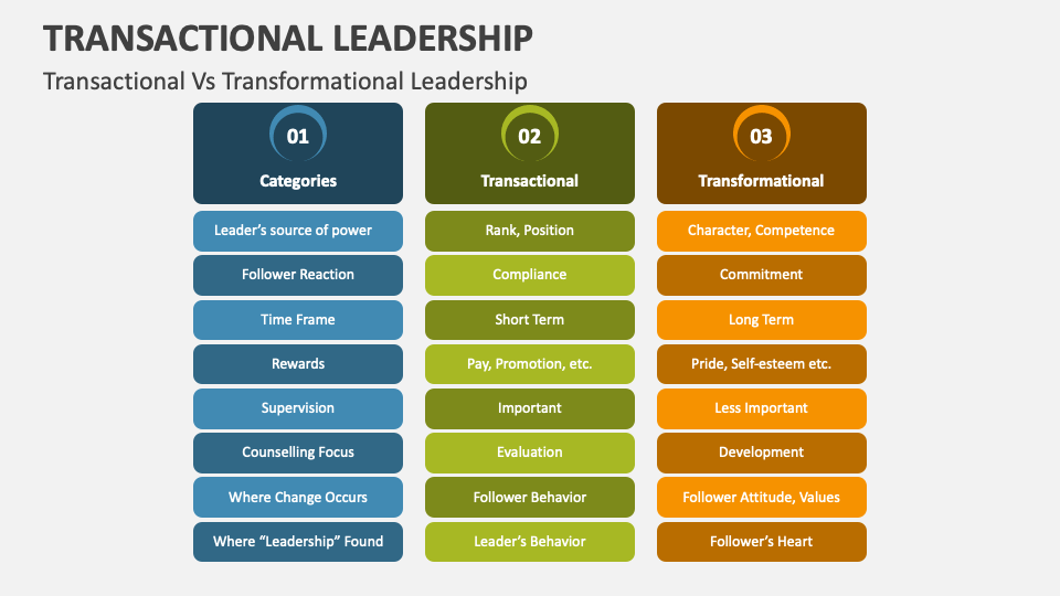 Transactional Leadership PowerPoint Presentation Slides PPT Template