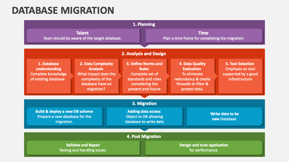 Database Migration PowerPoint Presentation Slides - PPT Template