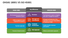 OHSAS 18001 Vs Iso 45001 - Slide