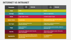Internet Vs Intranet - Slide 1