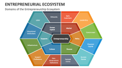 Domains of the Entrepreneurship Ecosystem - Slide 1