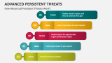 How Advanced Persistent Threats Work? - Slide 3