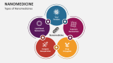 Types of Nanomedicines - Slide 2